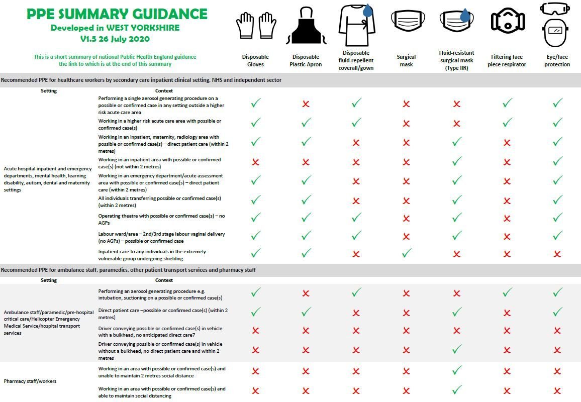 PPE summary guidance