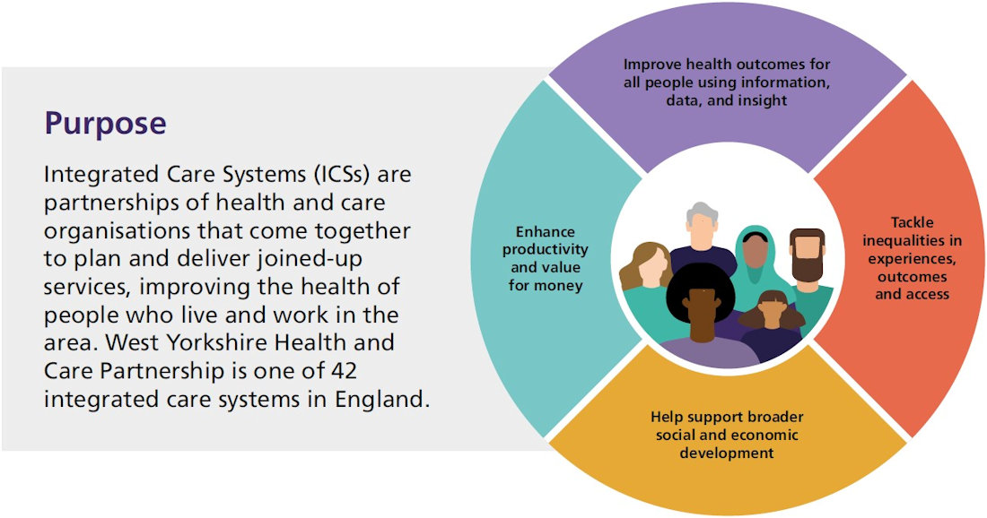 Purpose: Integrated Care Systems (ICSs) are partnerships of health and care organisations that come together to plan and deliver joined-up services, improving the health of people who live and work in the area. West Yorkshire Health and Care Partnership is one of 42 integrated care systems in England