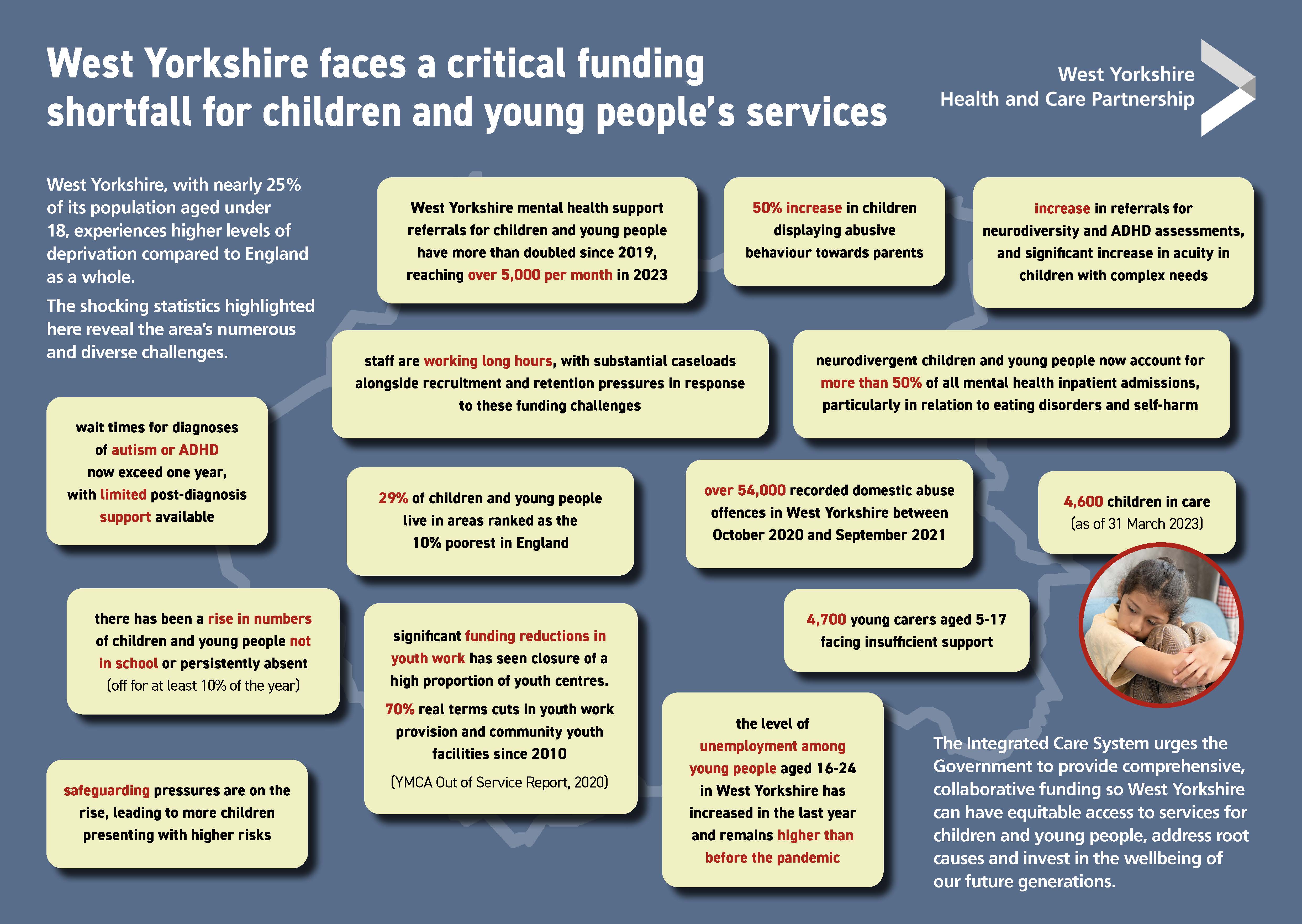 West Yorkshire faces a critical funding shortfall for children and young people’s services - infographic