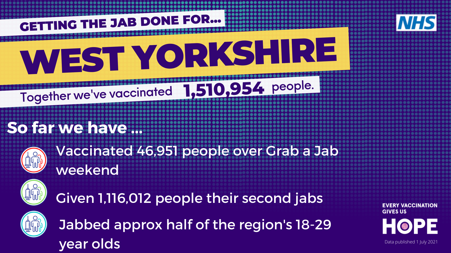 getting the jab done for west yorkshire - together we've vaccinated 1,510,954 people