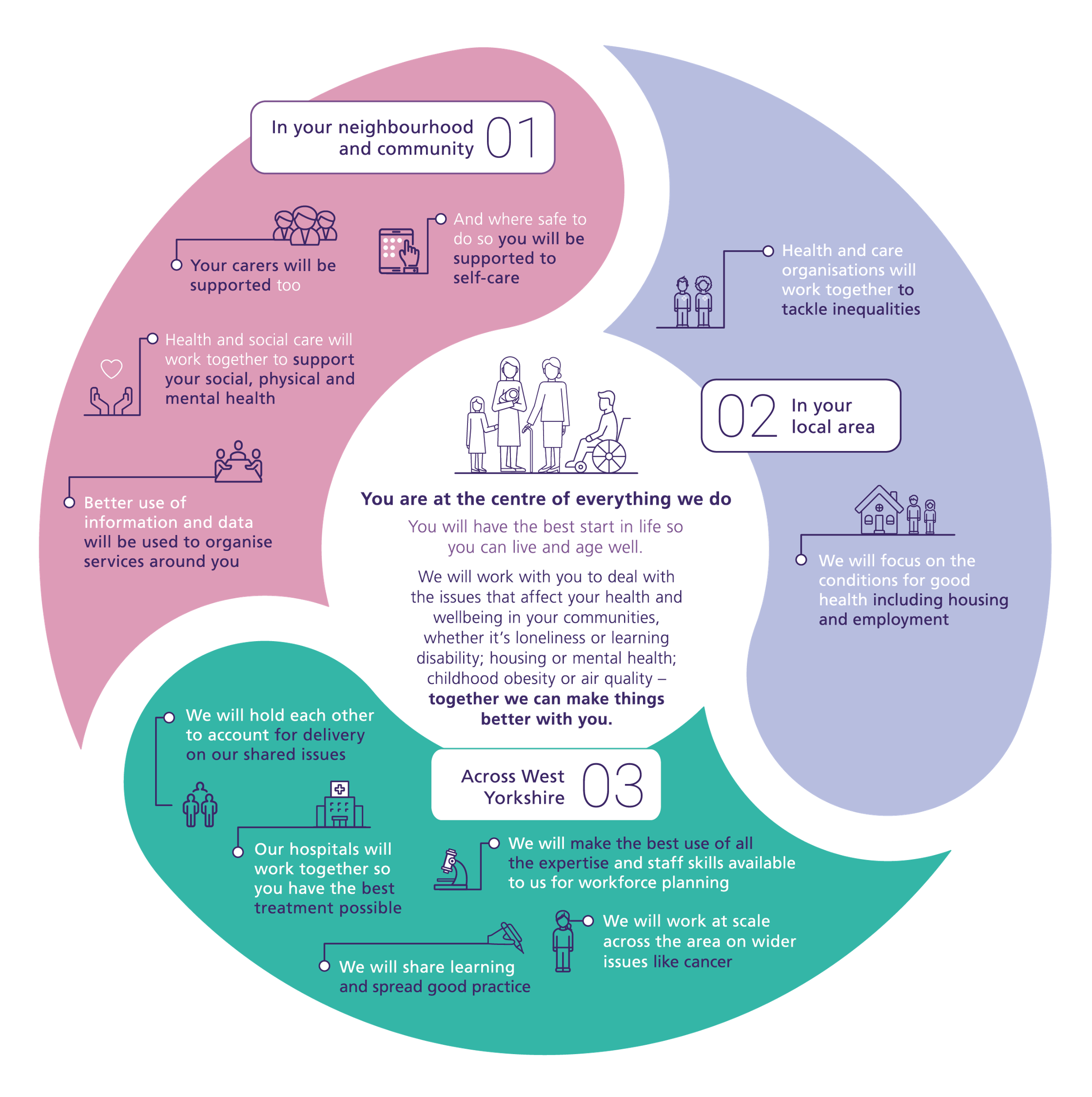An infographic of the Partnership's agreed vision for the future of health, care and wellbeing in West Yorkshire