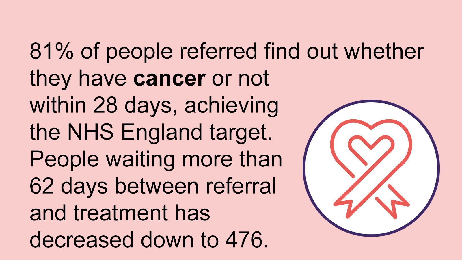 Making strides in cancer care, reducing the number of people waiting more than 62 days for treatment to 476, below the national target.