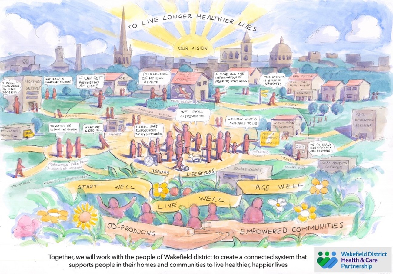 Illustration of Wakefield with the a banner reading to help people live longer healthier lives. People at the centre creating a connected system that supports people in their homes and communities to live healthier, happier lives.