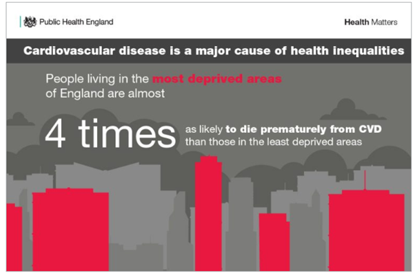 Cardiovascular disease (CVD) is a major cause of health inequalities. People in the most deprived areas of England are 4 times more likely to die prematurely from CVD.