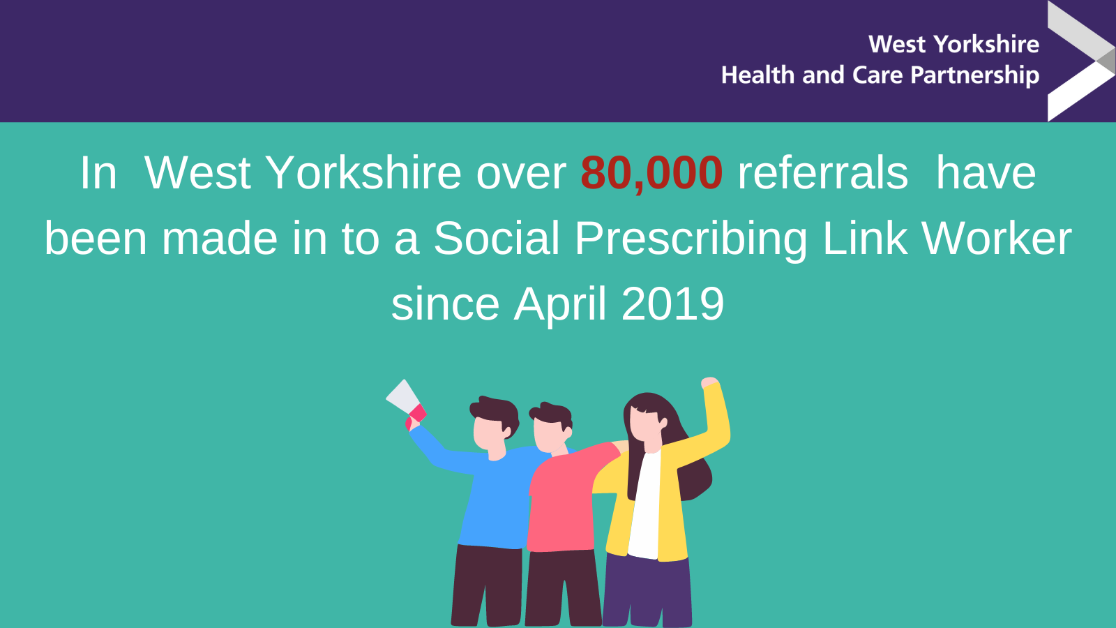 Social Prescribing in West Yorkshire Three people celebrating that over 80,000 referrals have been made to social prescribing services in West Yorkshire