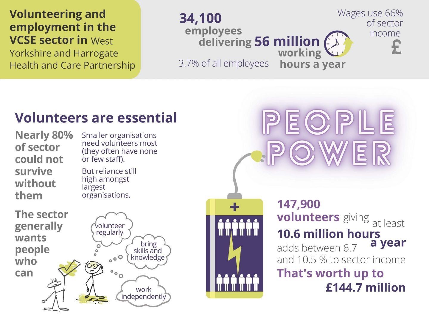 Volunteers and Employment infographic