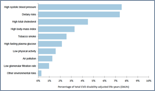 Graph showing the effect of high blood pressure on life expectanc