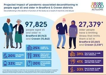 deconditioning infographic poster - "the projected impact of pandemic-asscoiated deconditioning in people aged 65 and over in Bradford and Craven districts"