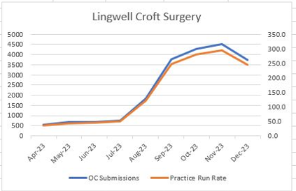 Graph showing increase in voluime of calls to Lingwell surgery