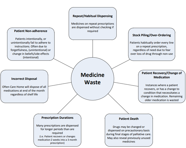 Diagram showing the causes of waste including patient non-adherence, repeat / habitual dispensing, stock piling/over ordering, patient recovery/change of medication, patient death, prescriptions duration, incorrect disposalpng