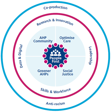 People First diagram (decorative)