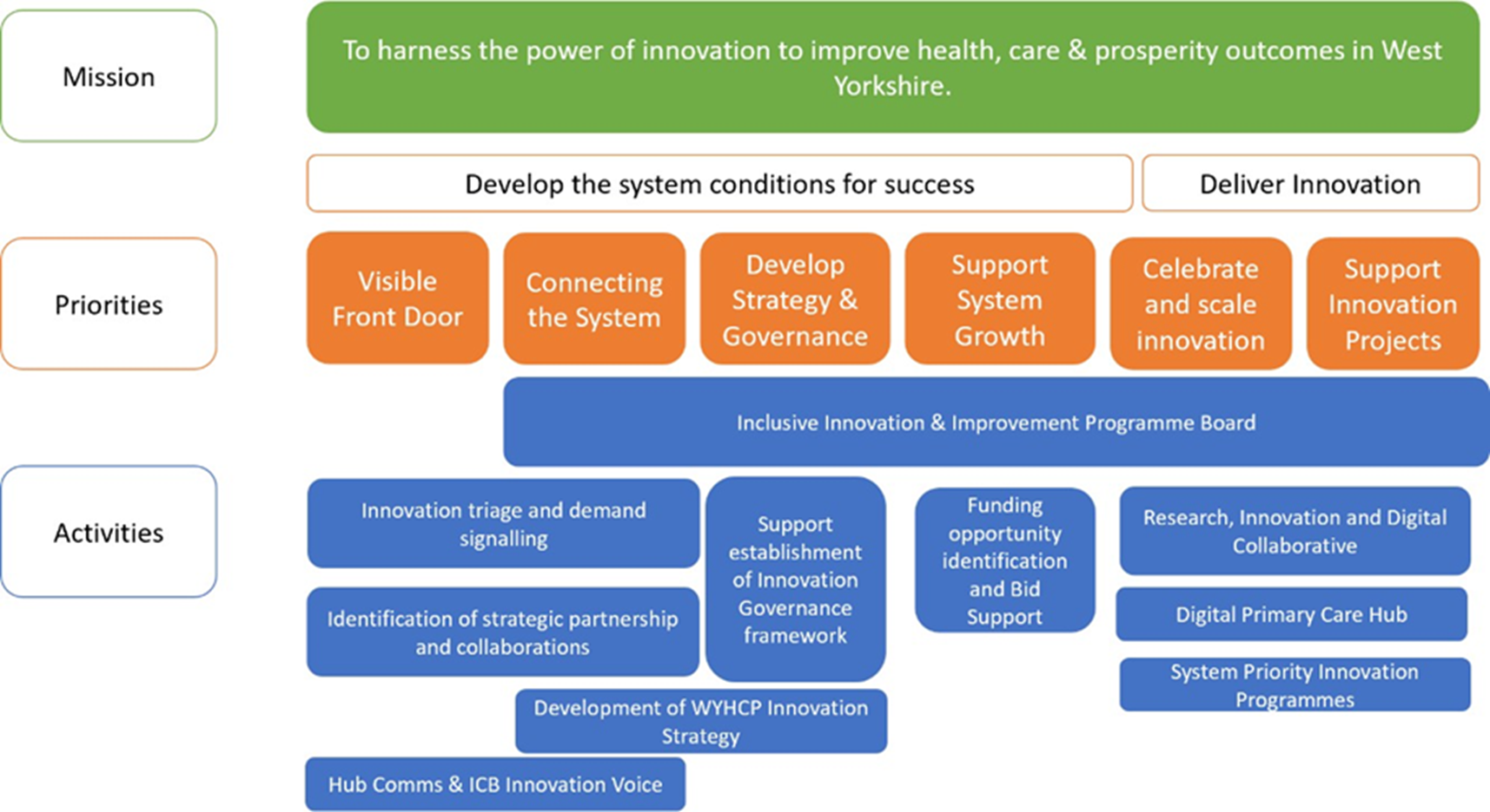 The role of The Innovation Hub within the system. Mission: To harness the power of innovation to improve health, care & prosperity outcomes in West Yorkshire. Develop the system conditions for success. Deliver innovation.  Priorities: Visible Front Door, Connecting the System, Develop Strategy & Governance, Support System Growth, Celebrate and scale innovation, Support Innovation Projects.  Activities: Innovation triage and demand signalling, Identification of strategic partnerships and collaborations, Development of WYHCP Innovation Strategy, Hub Comms & ICB Innovation Voice, Support establishment of Innovation Governance framework, Funding opportunity identification and Bid Support, Research, Innovation and Digital Collaborative, Digital Primary Care Hub, System Priority Innovation Programmes.