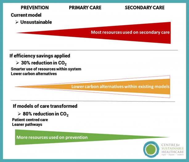 Centre for Sustainable Healthcare - Incremental change is insufficient. We must implement radical change image