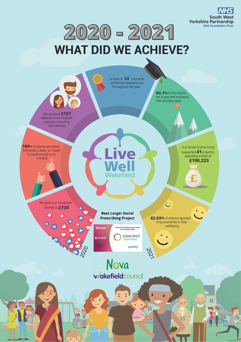 Live Well Wakefield report 2021 infographic - 2021 achievements