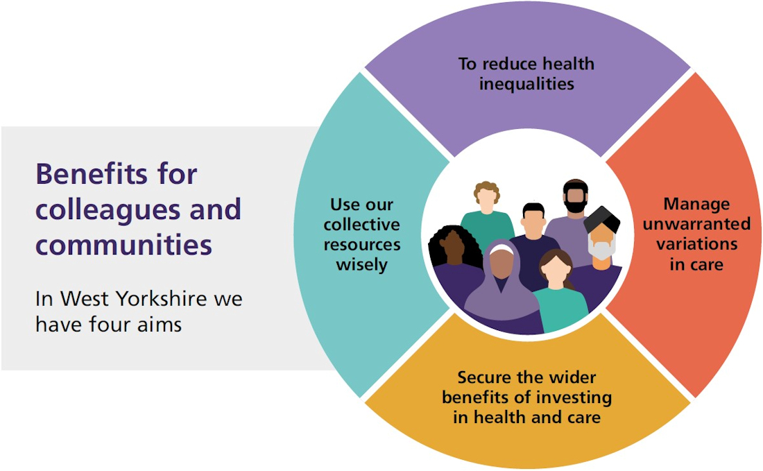 Benefits for colleagues and communities. In West Yorkshire we have four aims: Reduce health inequalities, Manage unwarranted variations in care, Secure the wider benefits of investing in health and care, and Use our collective resources wisely