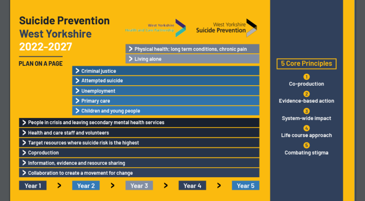 West Yorkshire Suicide Prevention 2022-2027 plan on a page - list of chapter headings