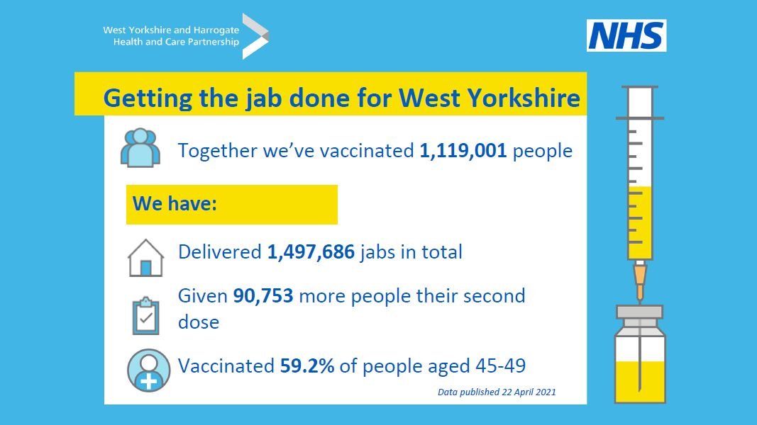 Getting the jab done for West Yorkshire. Together we’ve vaccinated 1,119,001 people. We have: Delivered 1,497,686 jabs in total; Given 90,753 more people their second dose; Vaccinated 59.2% of people aged 45-49