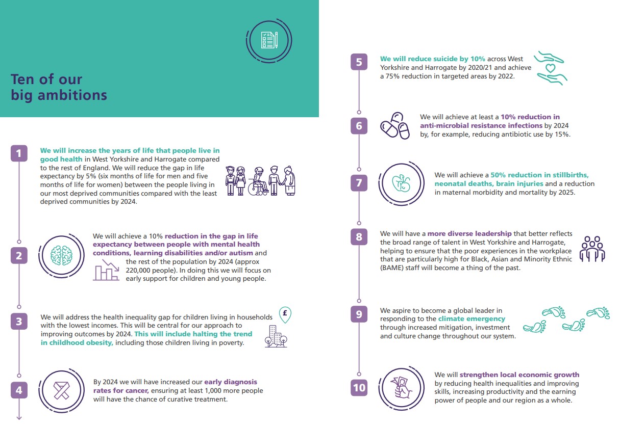 Ten of our big ambitions We will increase the years of life that people live in good health in West Yorkshire and Harrogate compared to the rest of England. We will reduce the gap in life expectancy by 5% (six months of life for men and five months of life for women) between the people living in our most deprived communities compared with the least deprived communities by 2024.  We will achieve a 10% reduction in the gap in life expectancy between people with mental health conditions, learning disabilities and/or autism and the rest of the population by 2024 (approx 220,000 people). In doing this we will focus on early support for children and young people.  We will address the health inequality gap for children living in households with the lowest incomes. This will be central for our approach to improving outcomes by 2024. This will include halting the trend in childhood obesity, including those children living in poverty.  By 2024 we will have increased our early diagnosis rates for cancer, ensuring at least 1,000 more people will have the chance of curative treatment.  We will reduce suicide by 10% across West Yorkshire and Harrogate by 2020/21 and achieve a 75% reduction in targeted areas by 2022.  We will achieve at least a 10% reduction in anti-microbial resistance infections by 2024 by, for example, reducing antibiotic use by 15%.  We will achieve a 50% reduction in stillbirths, neonatal deaths, brain injuries and a reduction in maternal morbidity and mortality by 2025.  We will have a more diverse leadership that better reflects the broad range of talent in West Yorkshire and Harrogate, helping to ensure that the poor experiences in the workplace that are particularly high for Black, Asian and Minority Ethnic (BAME) staff will become a thing of the past.  We aspire to become a global leader in responding to the climate emergency through increased mitigation, investment, and culture change throughout our system.  We will strengthen local economic growth by reducing health inequalities and improving skills, increasing productivity and the earning power of people and our region as a whole.  This list outlines the ambitions of West Yorkshire and Harrogate Health and Care Partnership, which is made up of six local places: Bradford district and Craven; Calderdale; Harrogate; Kirklees; Leeds; and Wakefield.