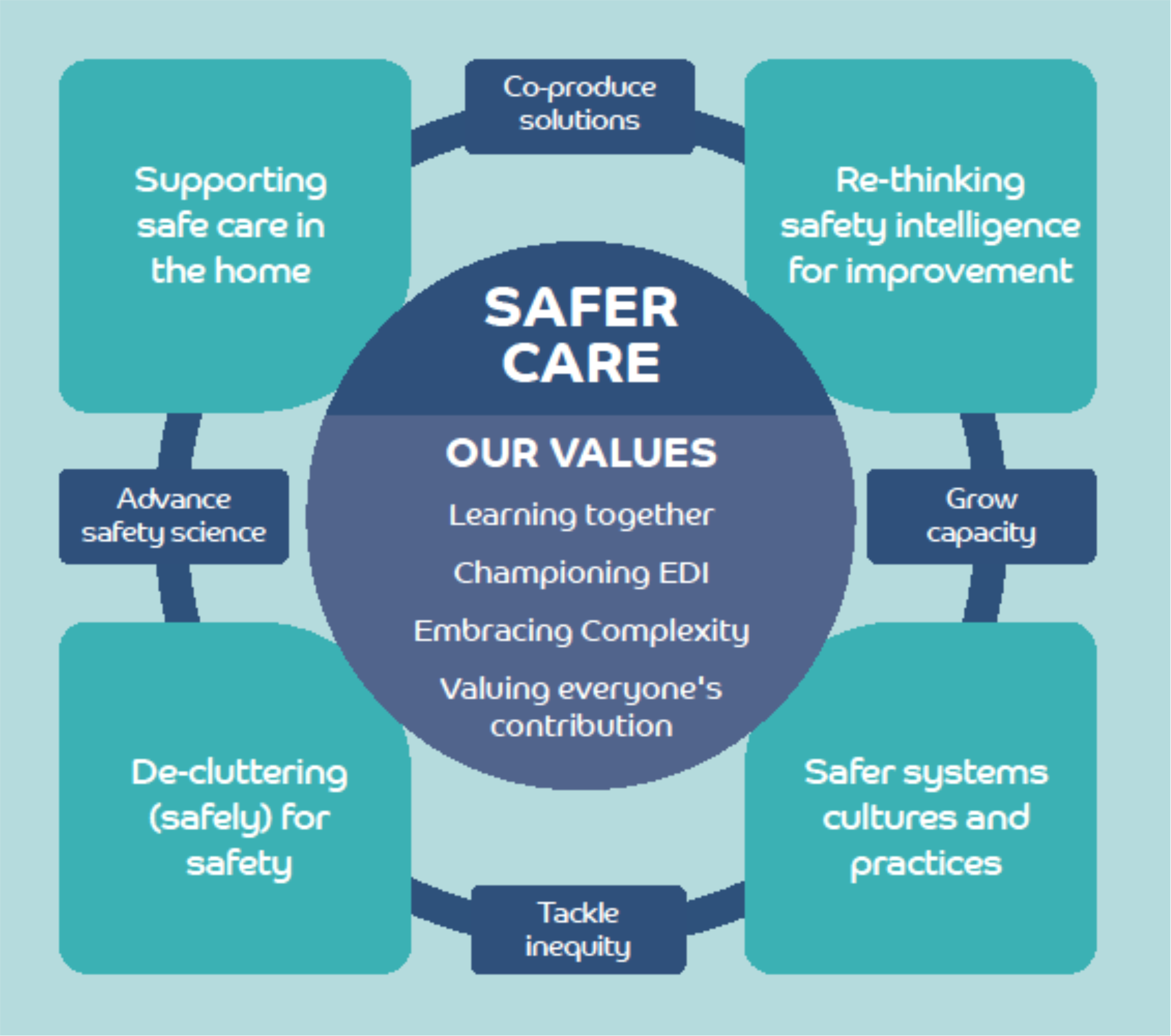 Safer Care. The four themes of work are; supporting sage care in the home, re-thinking safety intelligence for improvement, de-cluttering (safely) for safety and safer systems cultures and practices.