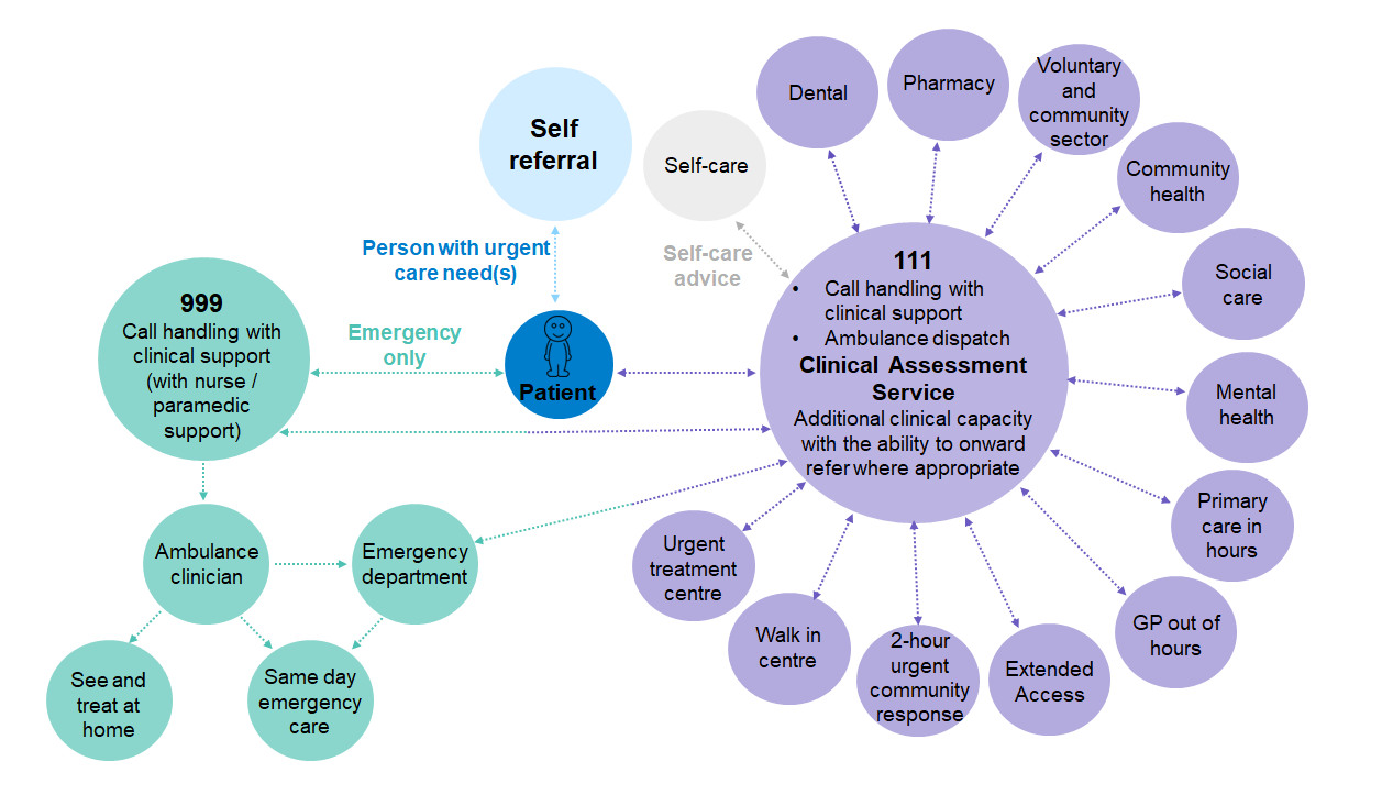 An illustration of the West Yorkshire model for Integrated Urgent Care 