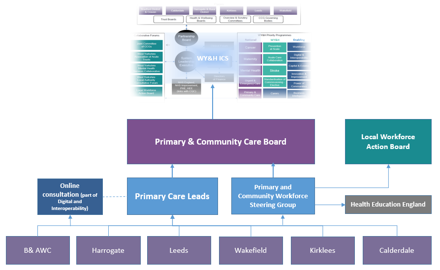 Primary care programme board and networks flowchart