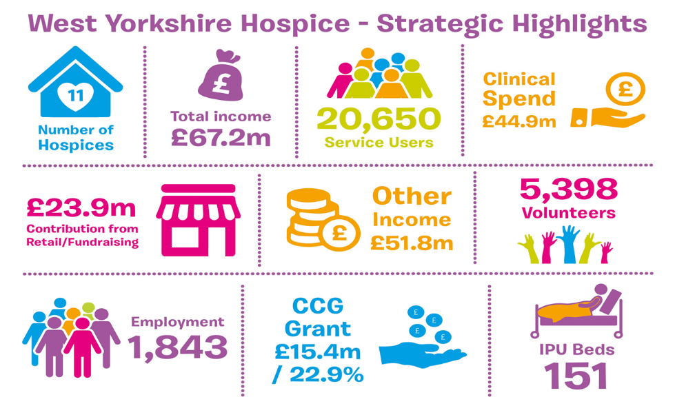 West Yorkshire Hospice Collaborative infographic: 11 hospices, total income £67.2m, 20,650 service users, clinical spend £44.9m, £23.9m contribution from retail and fundraising, 5398 volunteers, 151 IPU beds, 1843 employees.