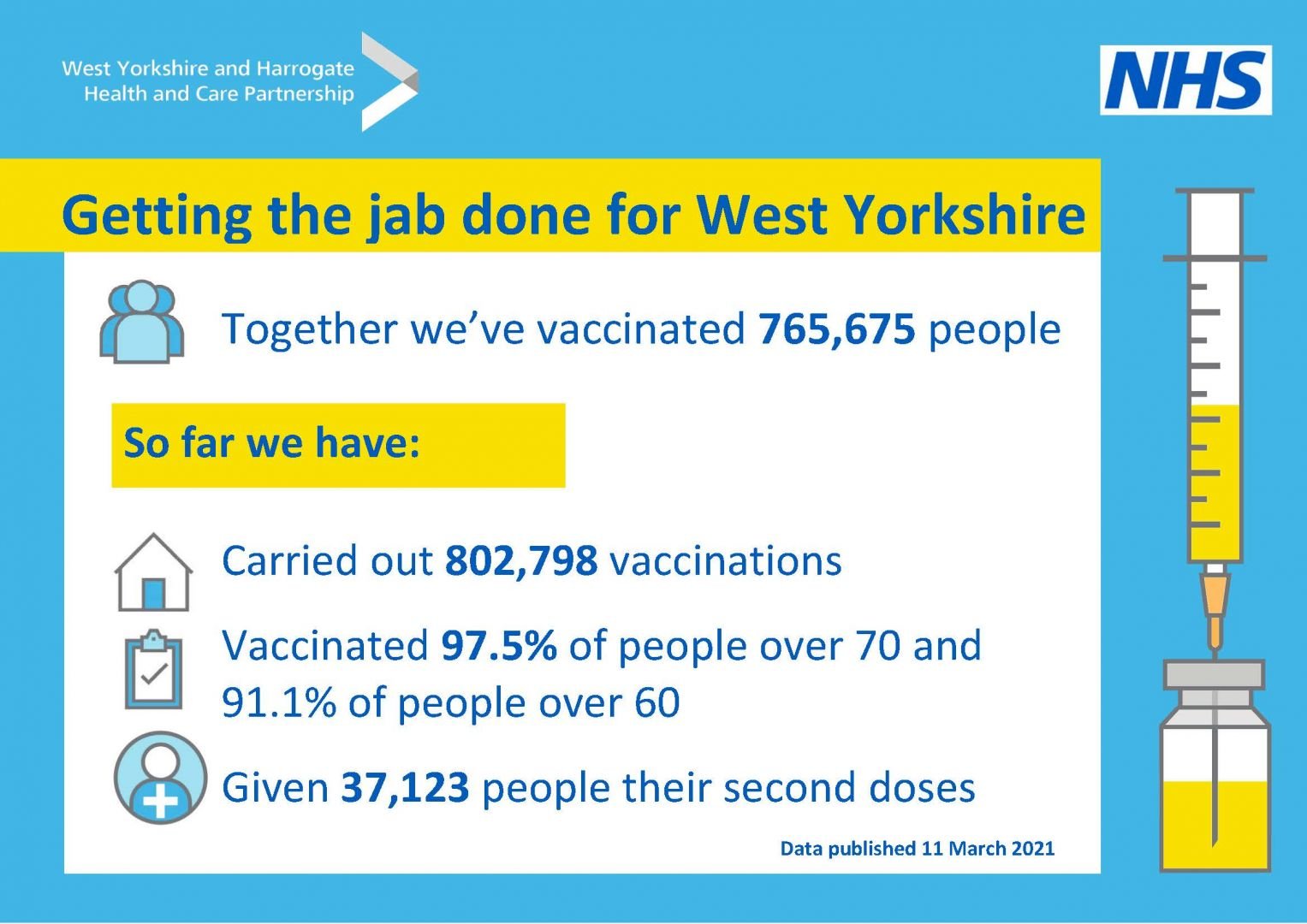 Getting the jab done: over 800,000 vaccinations so far in West Yorkshire (data from 11 March 2021)