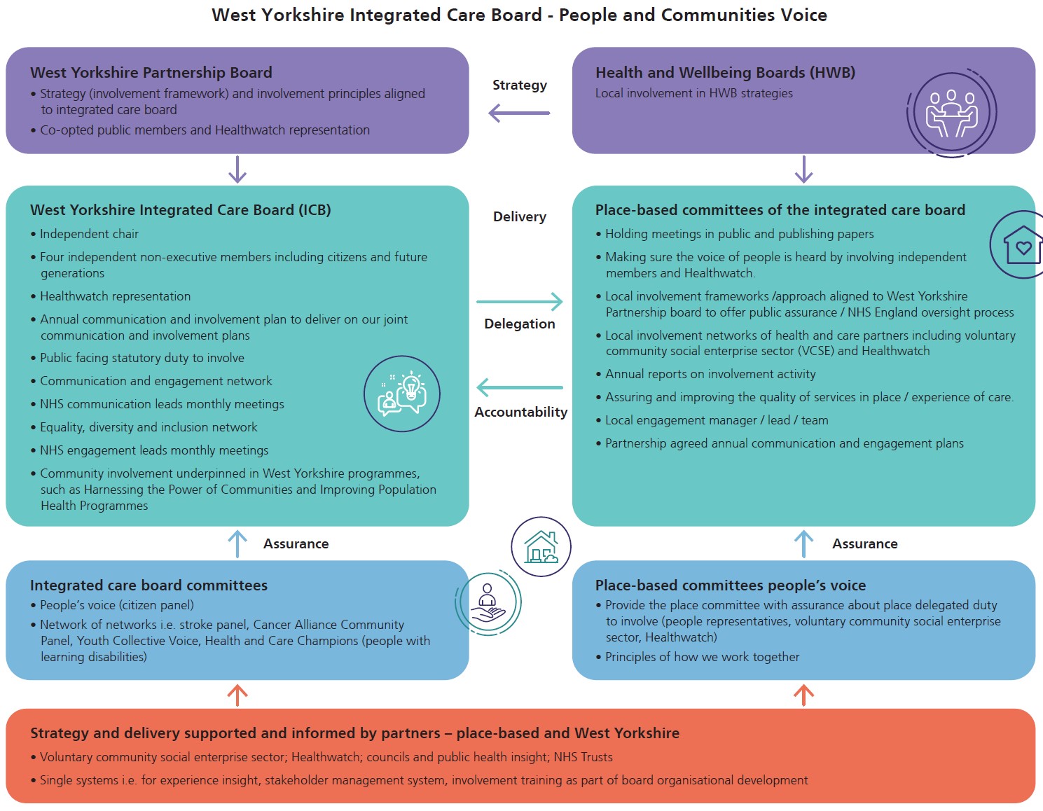 West Yorkshire Integrated Care Board - People and Communities Voice. Flow diagram listing our meeting groups and how they interact