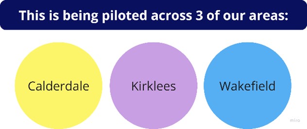 A graphic that reads 'This is being piloted across three of our areas. Calderdale, Kirklees and Wakefield.'