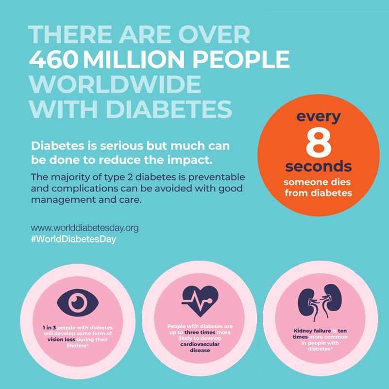 Infographic: There are over 460 million people worldwide with diabetes