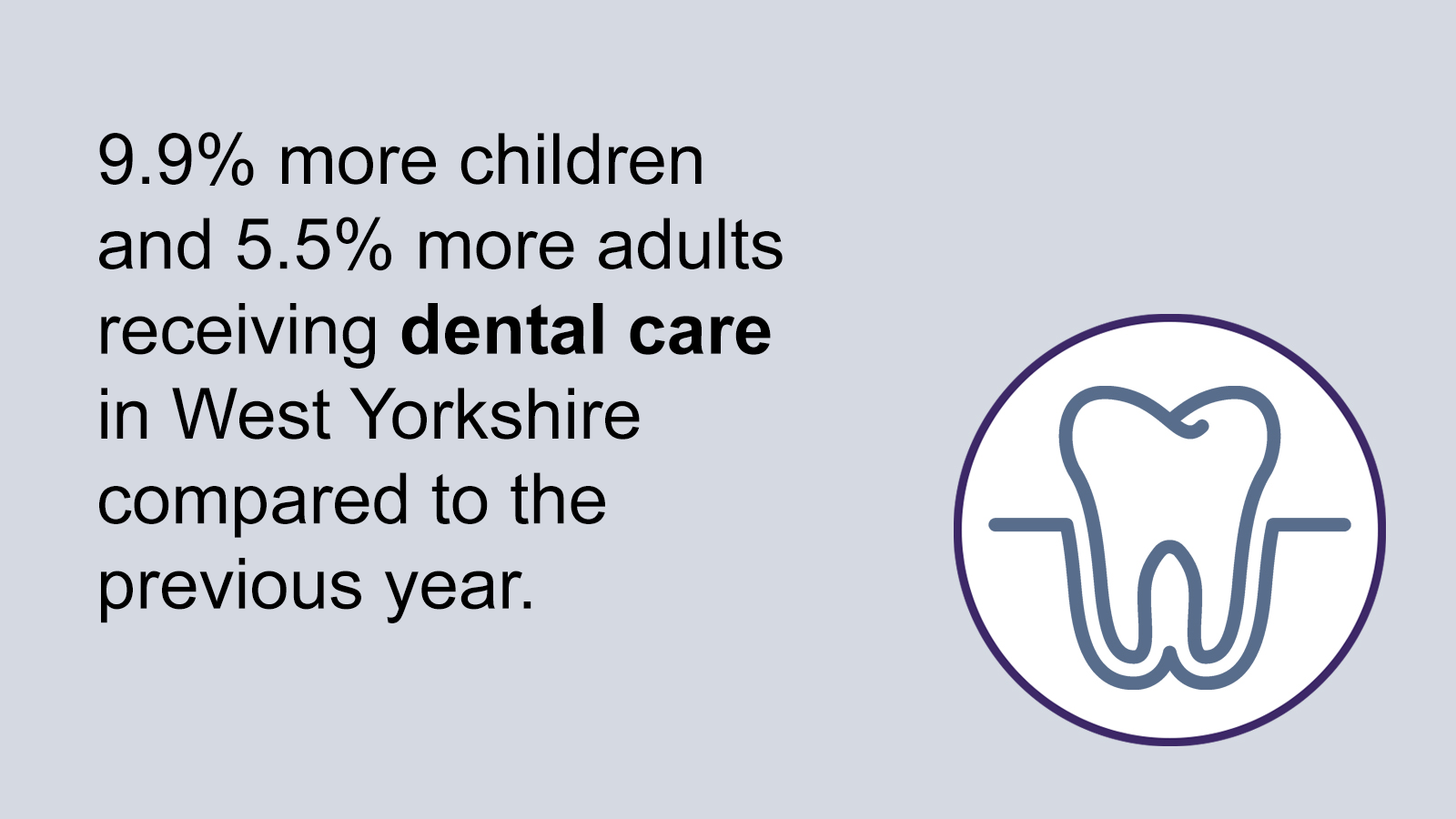 Significant improvements observed in dental services, with more children and adults receiving dental care compared to the previous year.