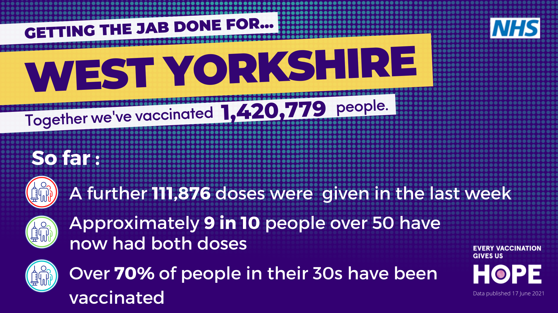 Getting the jab done for West Yorkshire. Together we've vaccinated 1,420,779 people. So far: A further 111,876 doses were given in the last week, Approximately 9 in 10 people over 50 have had both doses, Over 70% of people in their 30s have been vaccinated