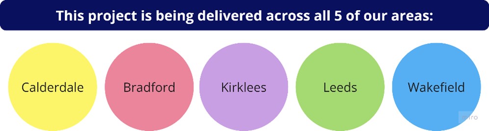 A graphic that reads 'This project is being delivered across all five of our areas. Calderdale, Kirklees, Leeds, Wakefield and Bradford.'