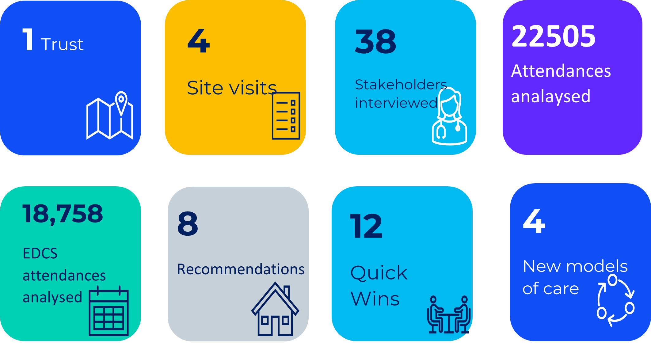 Infographic showing project numbers:  1 trust, 2 sites 4 site visits 38 stakeholders interviewed 22505 attendances analysed 18758 EDCs attendances analysed 8 recommendations 12 quick wins 4 new models of care