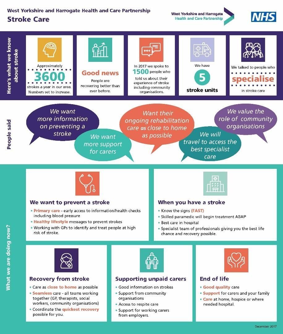 Stroke Care Infographic