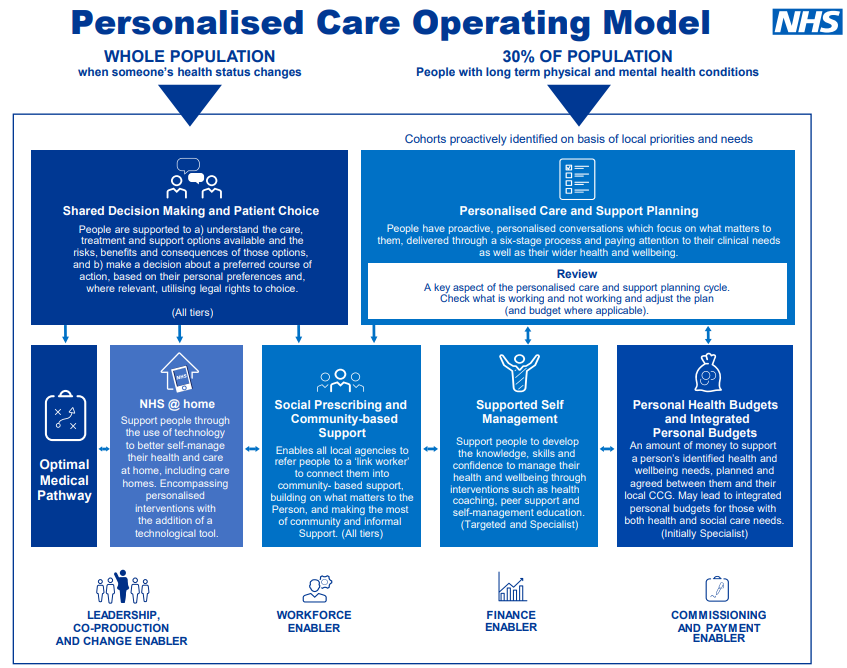 Personailised Care Operating Model.(decorative)