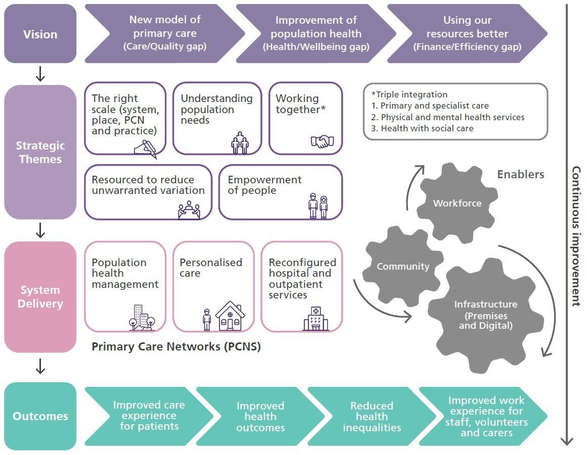 infographic - summary of our primary care strategy