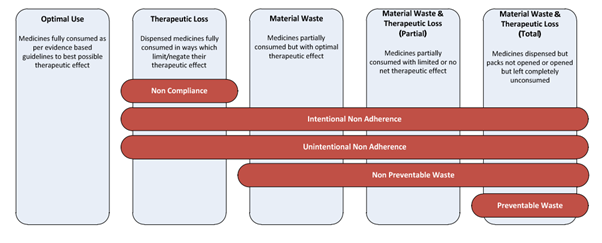 diagram illustrating the many different outcomes that can occur if a patient does not take medicines as prescribed including therapeutic loss, material waste, material waste and therapeutic waste (partial), material waste and therapeutic waste (total)