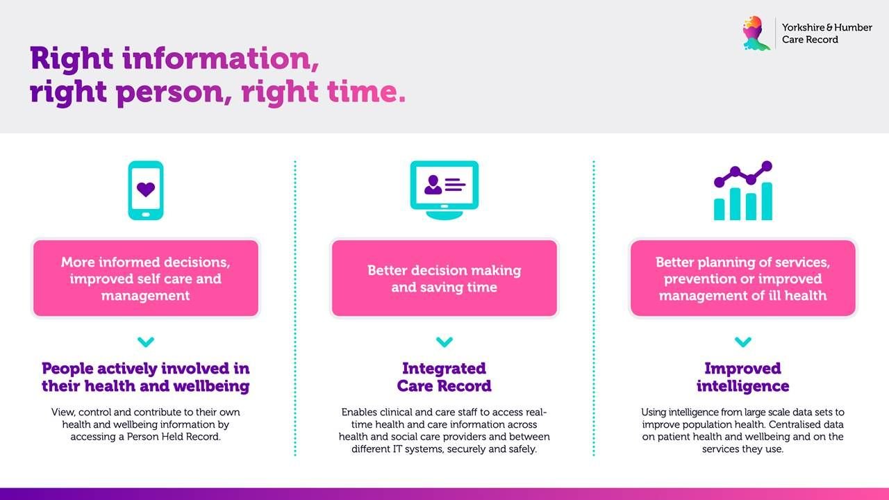 Yorkshire Humber and Care Record right information, right person, right place graphic