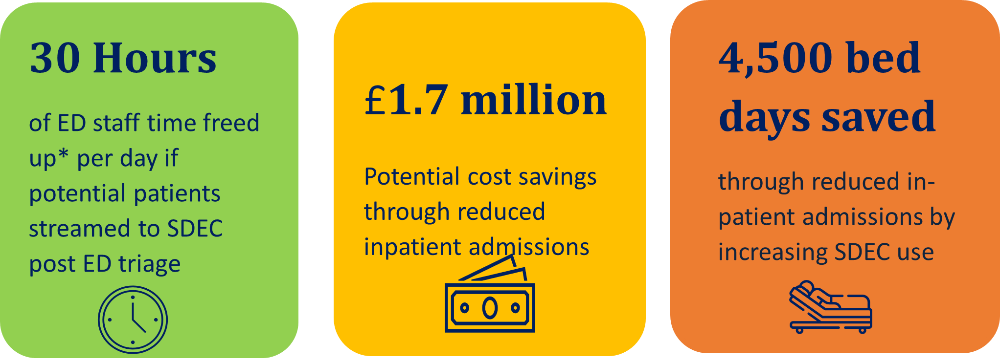 Infographic showing SDEC recommendations in numbers: 1. 30 hours of ED staff time freed up per day if potential patients streamed to SDEC post ED triage 2. £1.7 million potential cost savings through reduced inpatient admissions 3. 4500 bed days saved through reduced inpatient admissions by increasing SDEC use