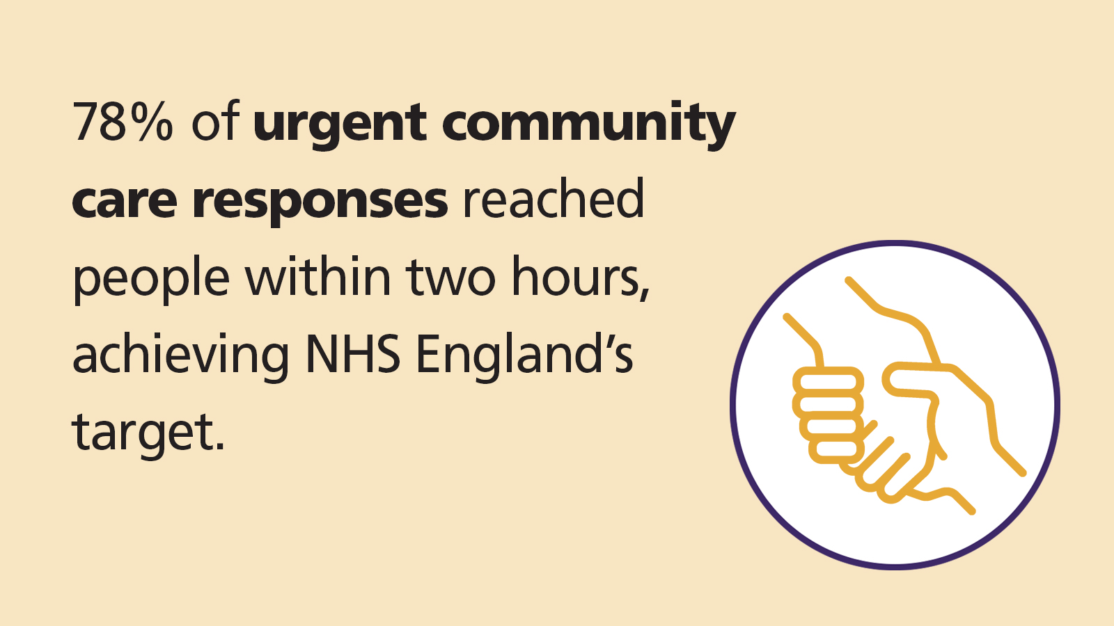 Achieving 78% of urgent community care responses reaching people within two hours, in line with NHS England targets.