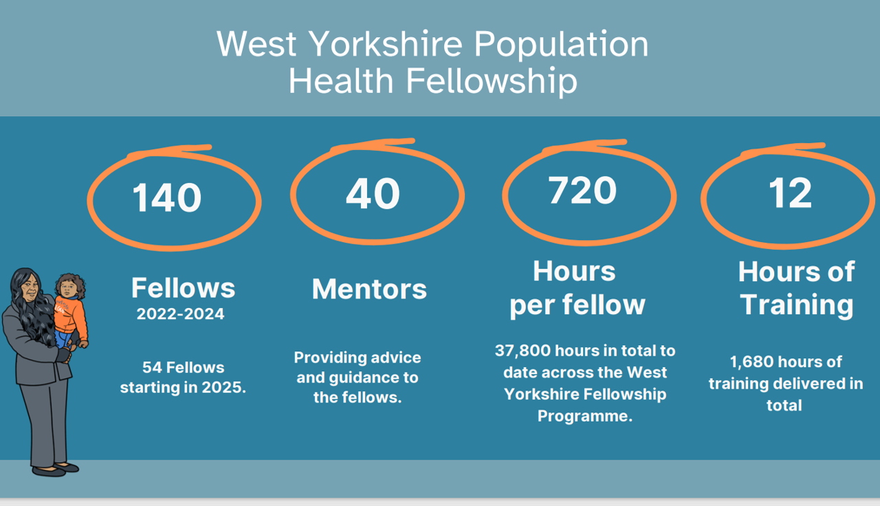 IPH Fellowship stats: 140 fellows; 40 mentors, 720 hours per fellow, 12 hours of training