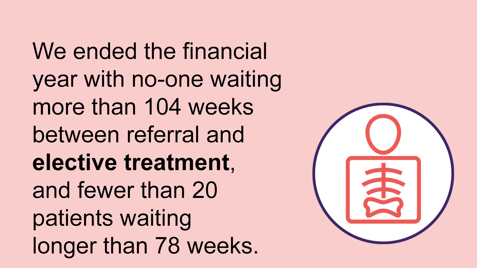 Successfully managing elective care (medical treatment), with no one waiting more than 104 weeks between referral and treatment by the end of the financial year.