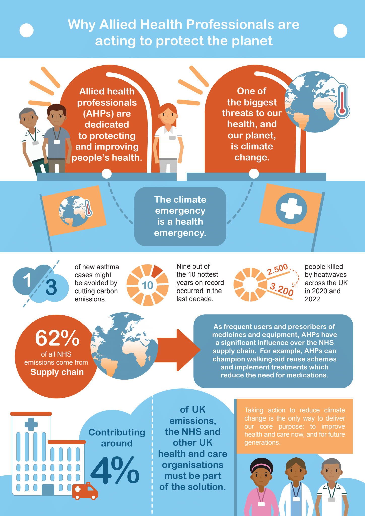 Why allied health professionals are acting to protect the planet -  infographic 1