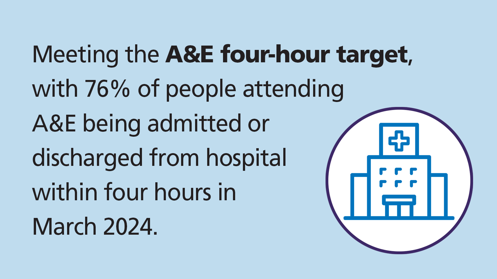 Accident and emergency (A&E 4-hour target): 76% of people attending A&E were admitted or discharged within four hours of arrival in March, meeting the operational target set by NHS England.