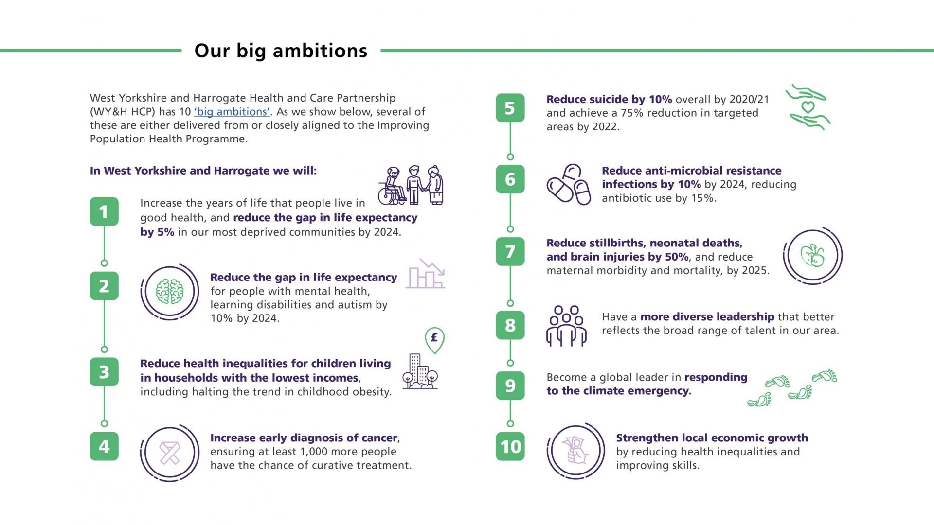 Population Health Annual Report 2020 infographic: our 10 big ambitions