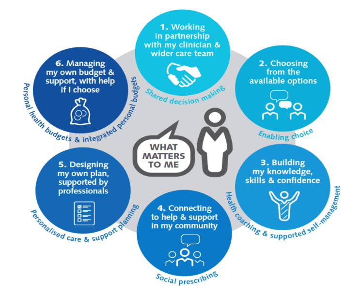 Personalised Care principles