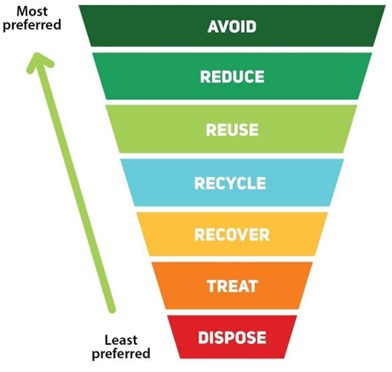 diagram showing least to most preferred options of medicine sustainability.jpg