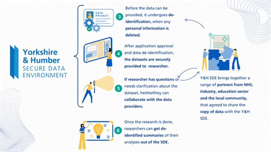 An infographic about the Yorkshire & Humber Secure Data Environment (Y&H SDE), outlining the data access and research process. The infographic is structured with numbered steps and accompanying illustrations.  1. **De-identification:** Before data is provided, it undergoes de-identification, removing any personal information.   2. **Secure Provision:** After application approval and data de-identification, datasets are securely provided to researchers.   3. **Collaboration:** If researchers have questions or need clarification, they can collaborate with data providers.   4. **Research Output:** Once research is complete, researchers can obtain de-identified summaries of their analyses outside the SDE.   5. **Partnerships:** Y&H SDE collaborates with the NHS, industry, education sector, and the local community to access shared data.    The infographic features a blue and yellow colour scheme with icons representing data privacy, researchers working with data, and secure access. It includes a stylised logo for the Yorkshire & Humber Secure Data Environment on the left side.