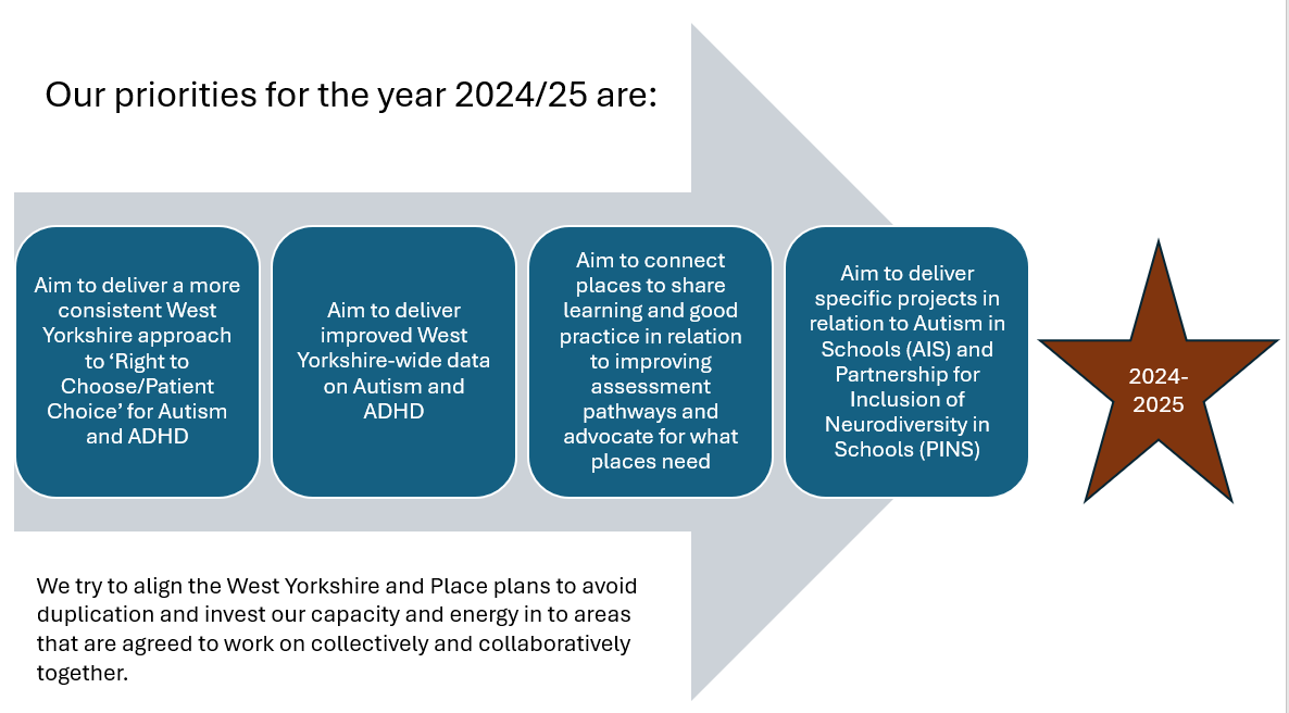 Our priorities for the year 2024/25 are:  Aim to deliver a more consistent West Yorkshire approach to ‘Right to Choose/Patient Choice’ for Autism and ADHD  Aim to deliver improved West Yorkshire-wide data on Autism and ADHD   Aim to connect places to share learning and good practice in relation to improving assessment pathways and advocate for what places need   Aim to deliver specific projects in relation to Autism in Schools (AIS) and Partnership for Inclusion of Neurodiversity in Schools (PINS).